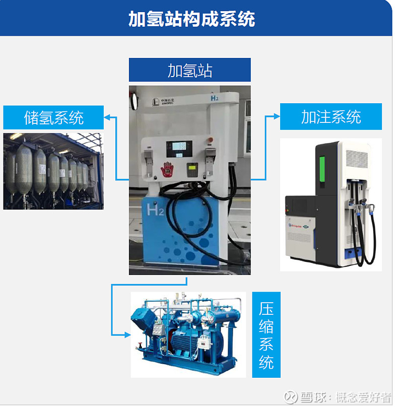 氢能规划此起彼伏,产能释放推动加氢站建设,产业链深度梳理 - 浙江固微科技有限公司